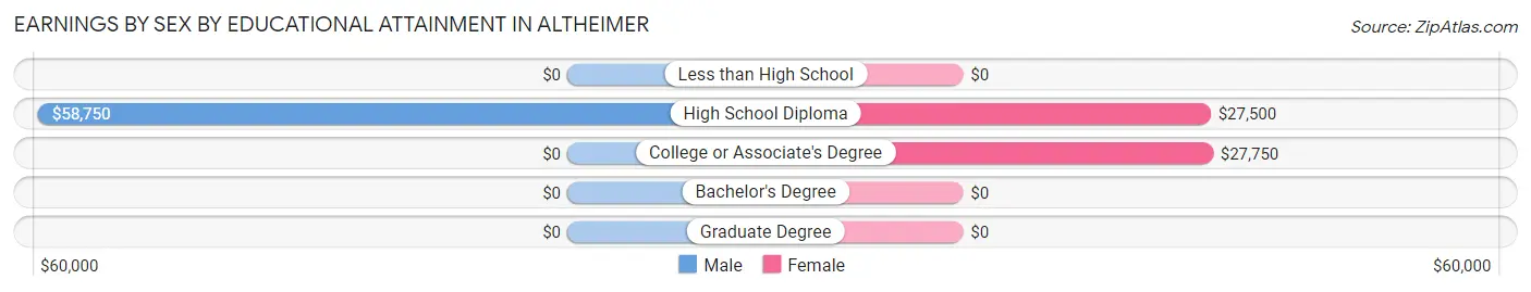 Earnings by Sex by Educational Attainment in Altheimer