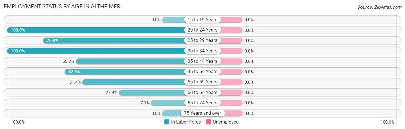 Employment Status by Age in Altheimer