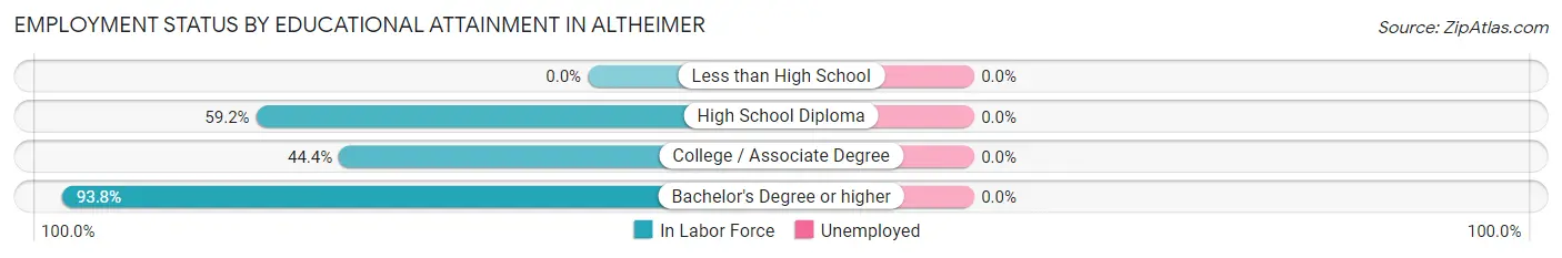 Employment Status by Educational Attainment in Altheimer
