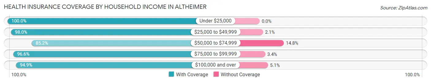Health Insurance Coverage by Household Income in Altheimer