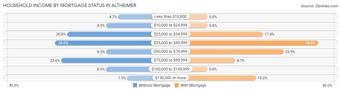 Household Income by Mortgage Status in Altheimer