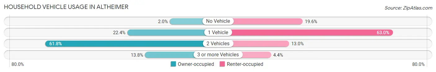 Household Vehicle Usage in Altheimer