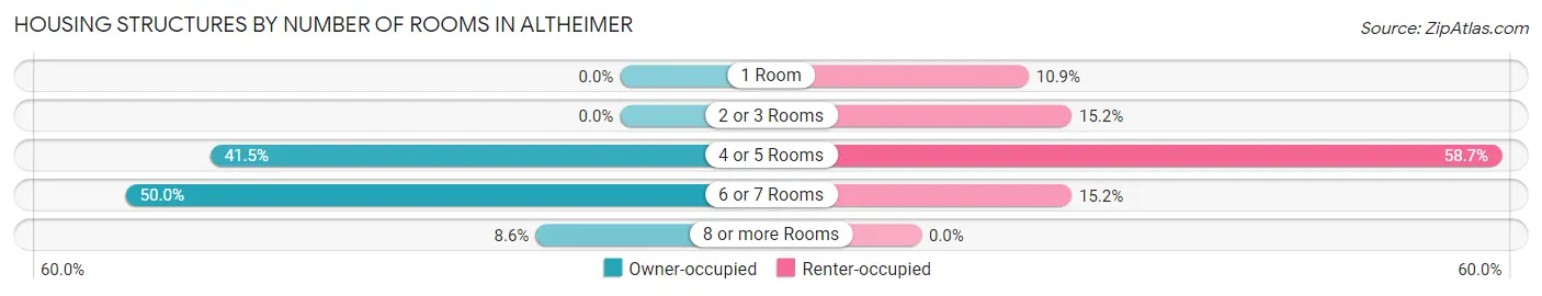 Housing Structures by Number of Rooms in Altheimer