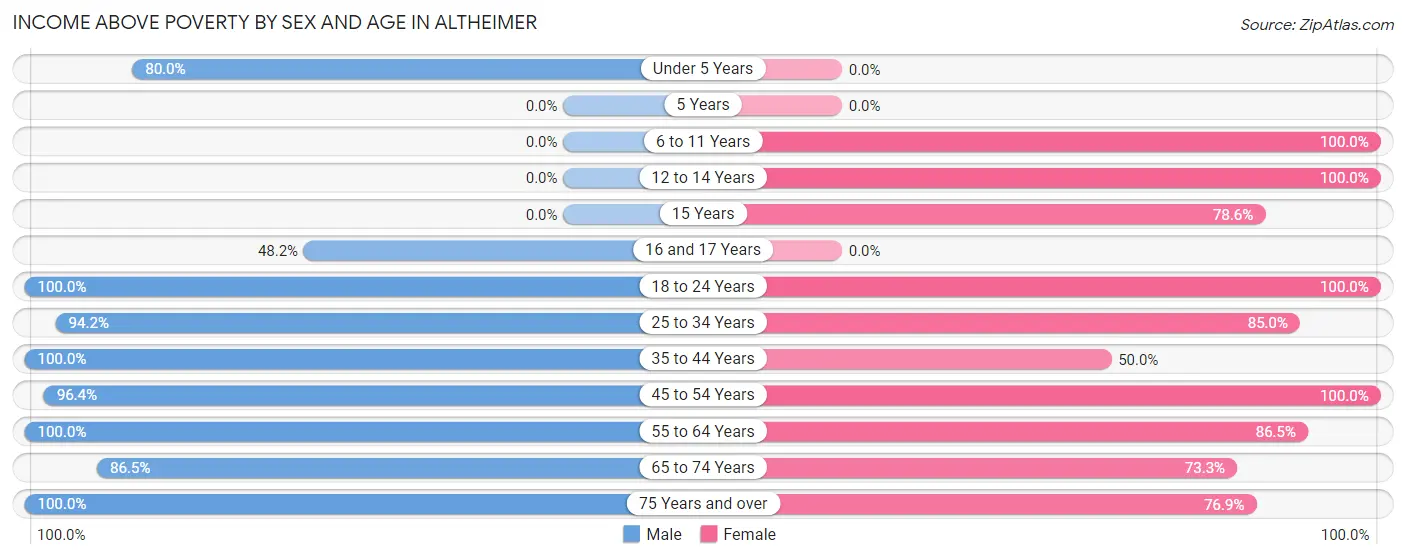 Income Above Poverty by Sex and Age in Altheimer