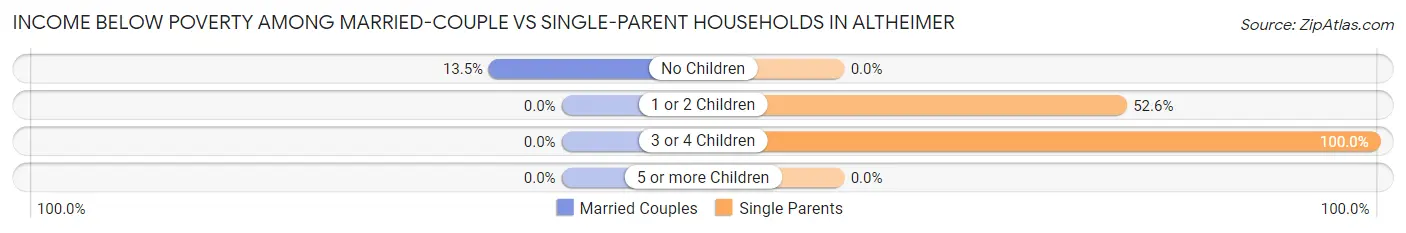 Income Below Poverty Among Married-Couple vs Single-Parent Households in Altheimer