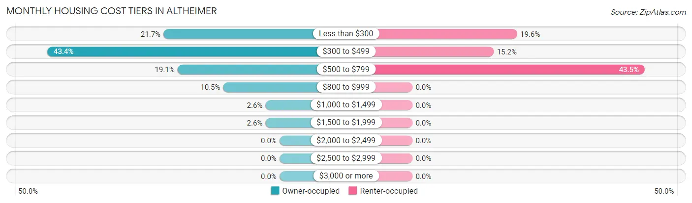 Monthly Housing Cost Tiers in Altheimer