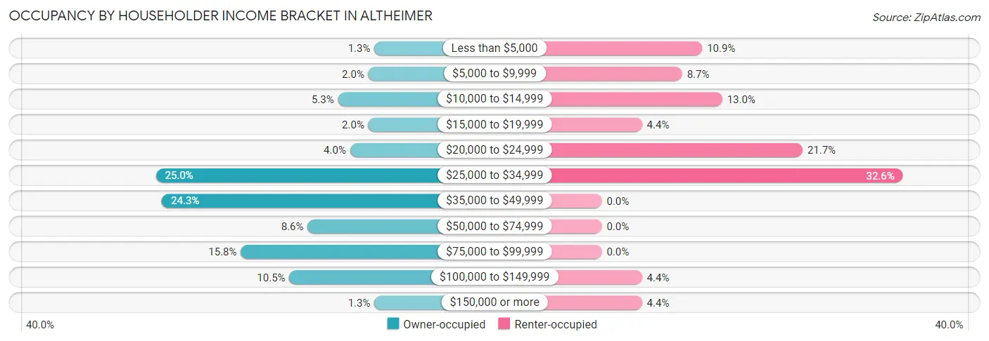 Occupancy by Householder Income Bracket in Altheimer