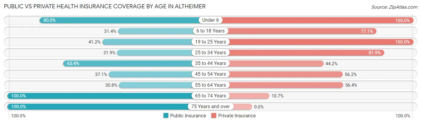 Public vs Private Health Insurance Coverage by Age in Altheimer