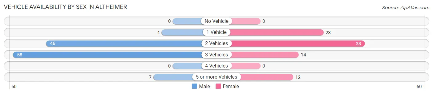 Vehicle Availability by Sex in Altheimer