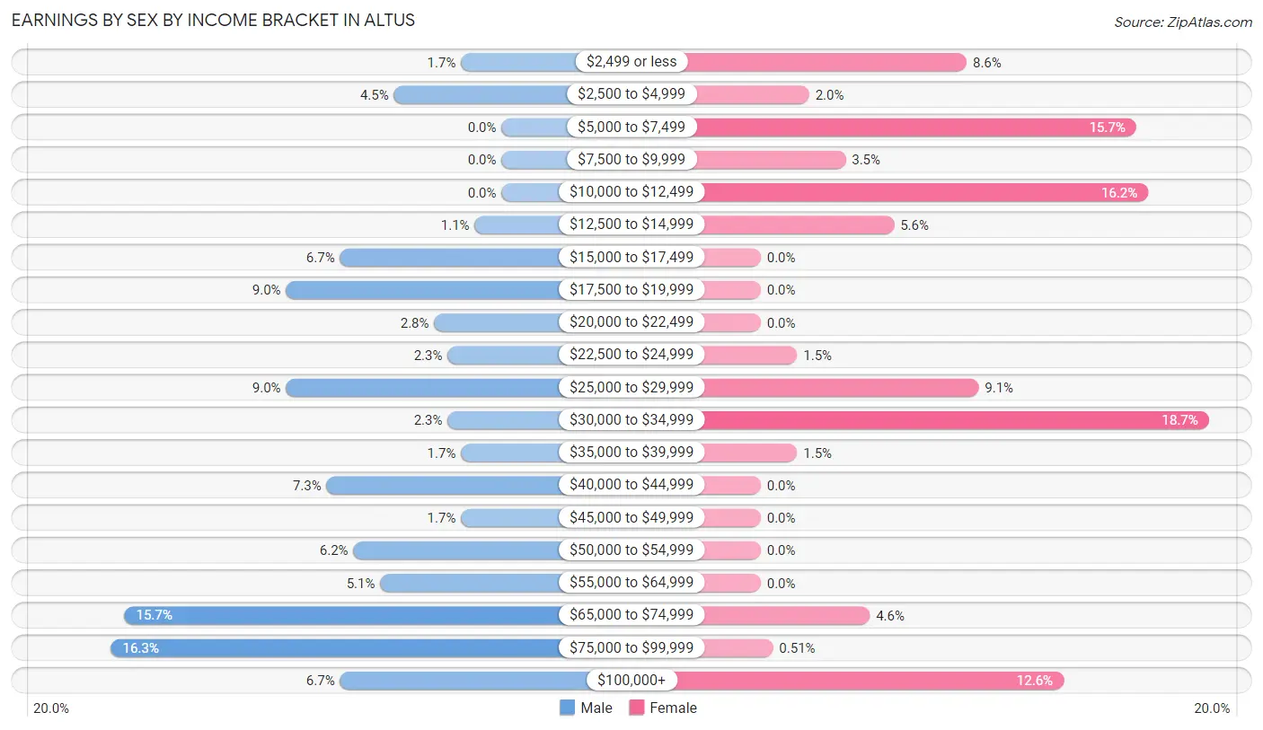 Earnings by Sex by Income Bracket in Altus