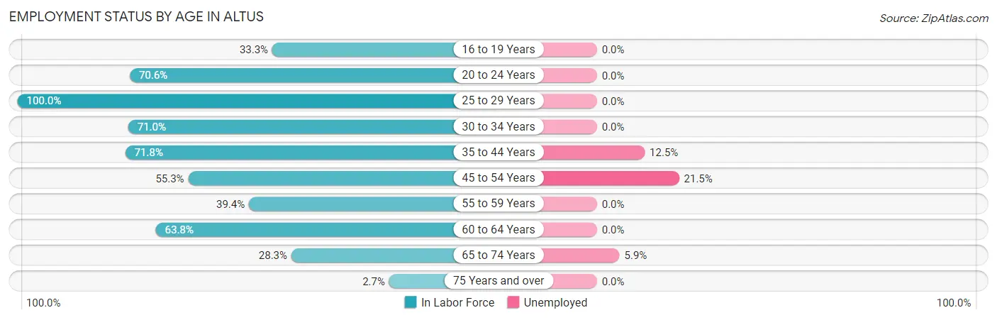 Employment Status by Age in Altus