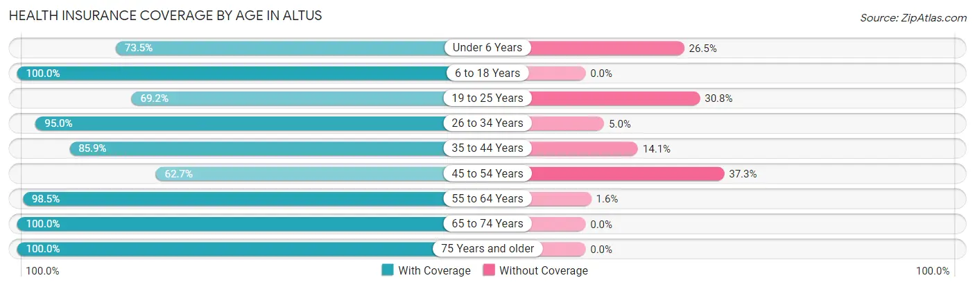 Health Insurance Coverage by Age in Altus