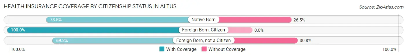 Health Insurance Coverage by Citizenship Status in Altus