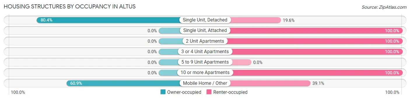 Housing Structures by Occupancy in Altus