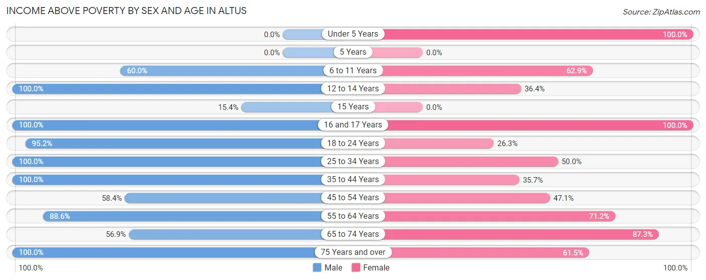 Income Above Poverty by Sex and Age in Altus