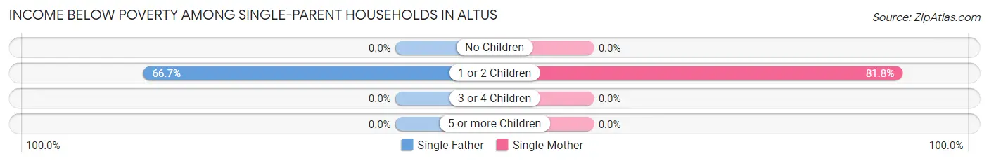 Income Below Poverty Among Single-Parent Households in Altus