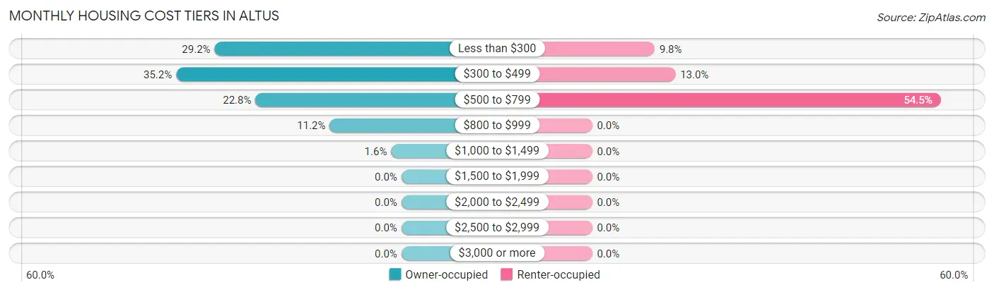 Monthly Housing Cost Tiers in Altus