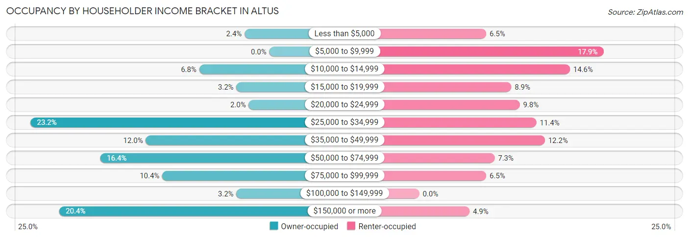 Occupancy by Householder Income Bracket in Altus