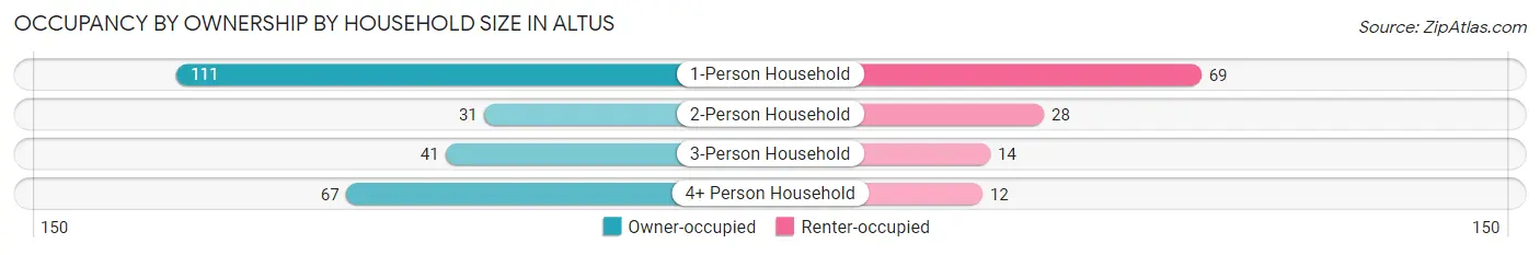 Occupancy by Ownership by Household Size in Altus