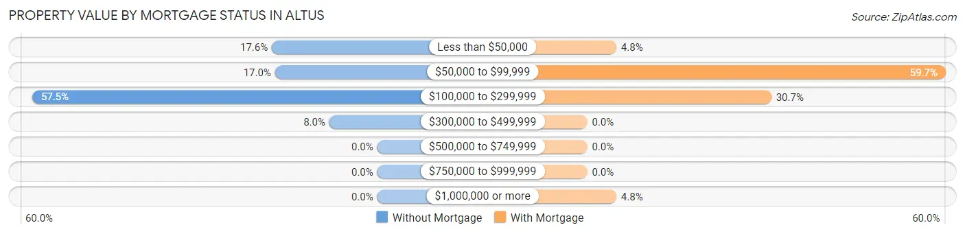 Property Value by Mortgage Status in Altus