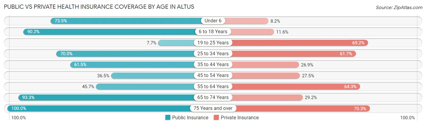 Public vs Private Health Insurance Coverage by Age in Altus
