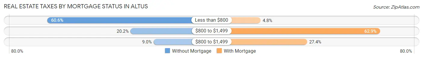 Real Estate Taxes by Mortgage Status in Altus