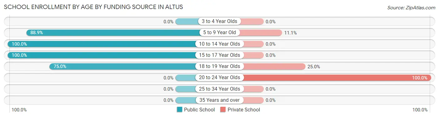 School Enrollment by Age by Funding Source in Altus