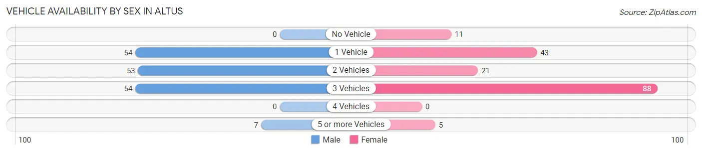 Vehicle Availability by Sex in Altus
