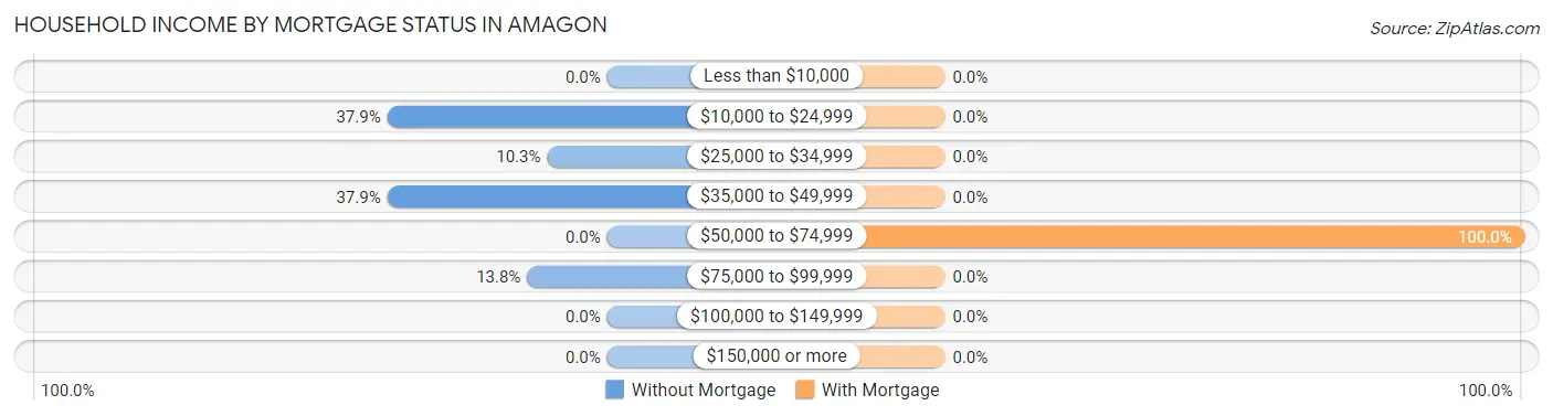 Household Income by Mortgage Status in Amagon