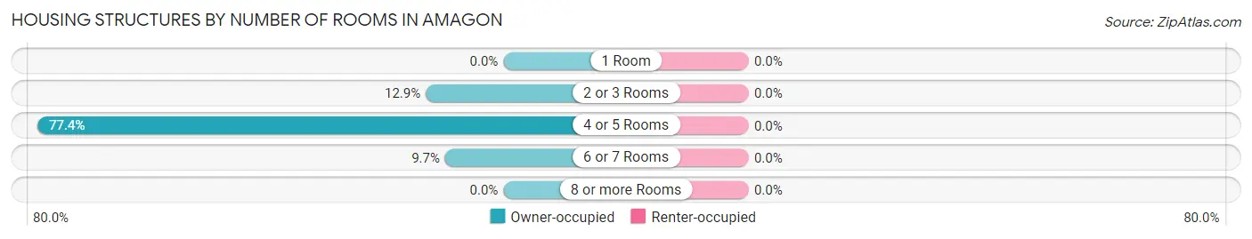 Housing Structures by Number of Rooms in Amagon