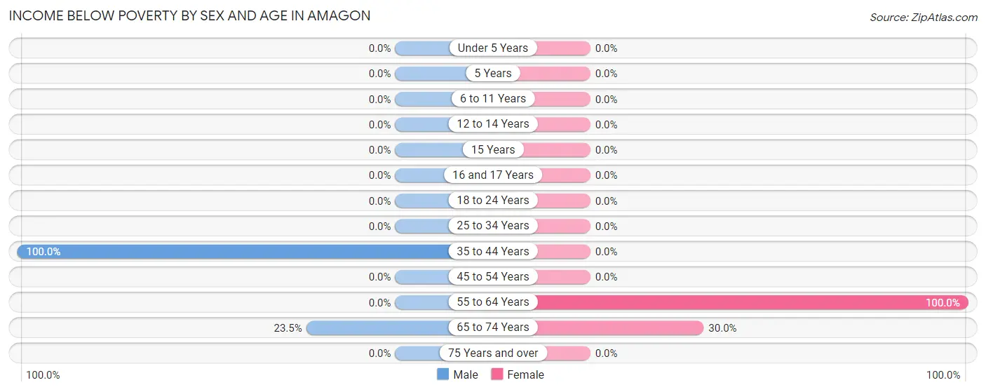 Income Below Poverty by Sex and Age in Amagon