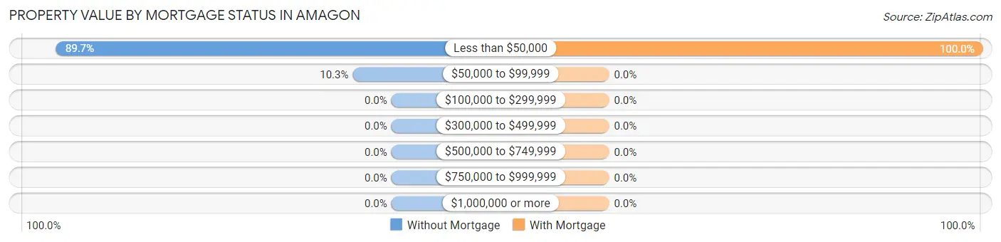 Property Value by Mortgage Status in Amagon