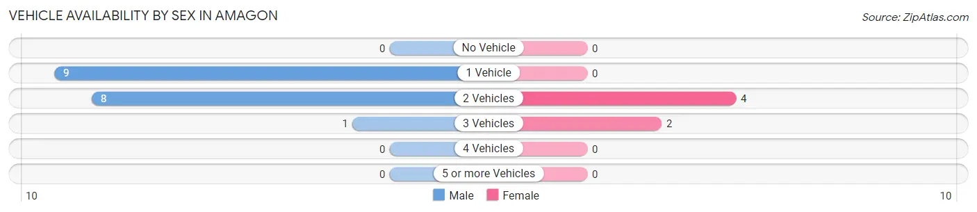 Vehicle Availability by Sex in Amagon