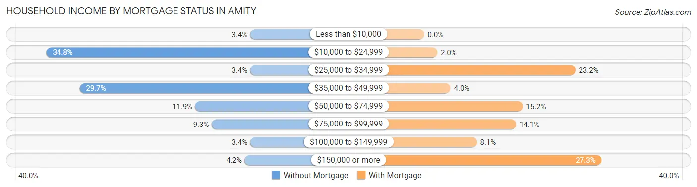 Household Income by Mortgage Status in Amity