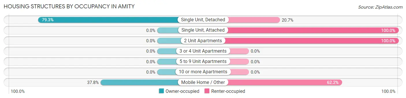 Housing Structures by Occupancy in Amity