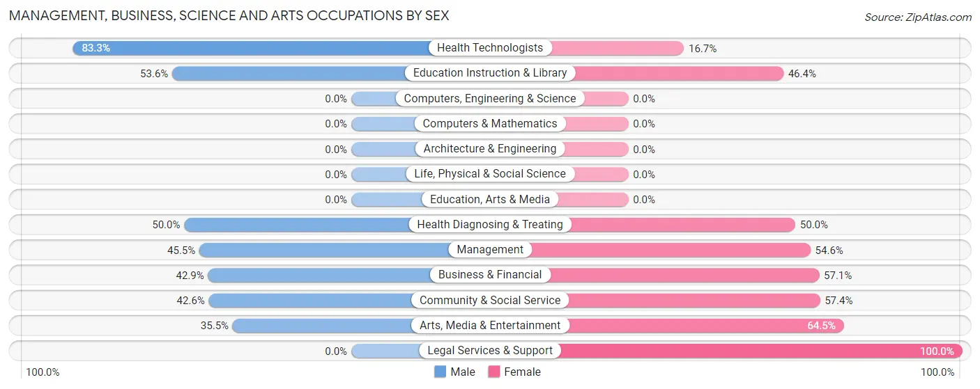 Management, Business, Science and Arts Occupations by Sex in Amity