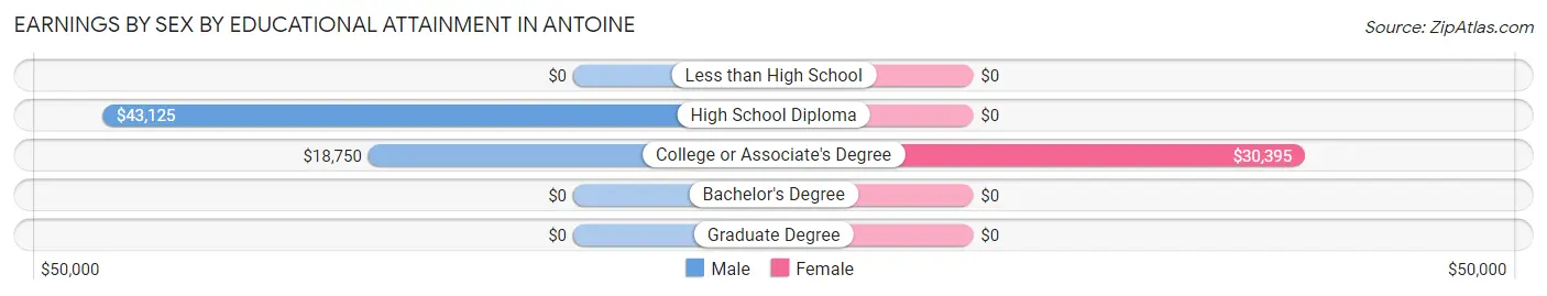 Earnings by Sex by Educational Attainment in Antoine