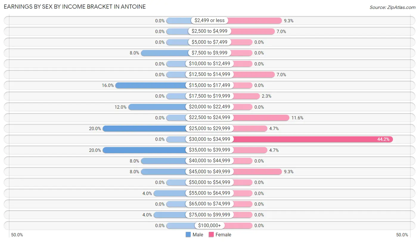 Earnings by Sex by Income Bracket in Antoine