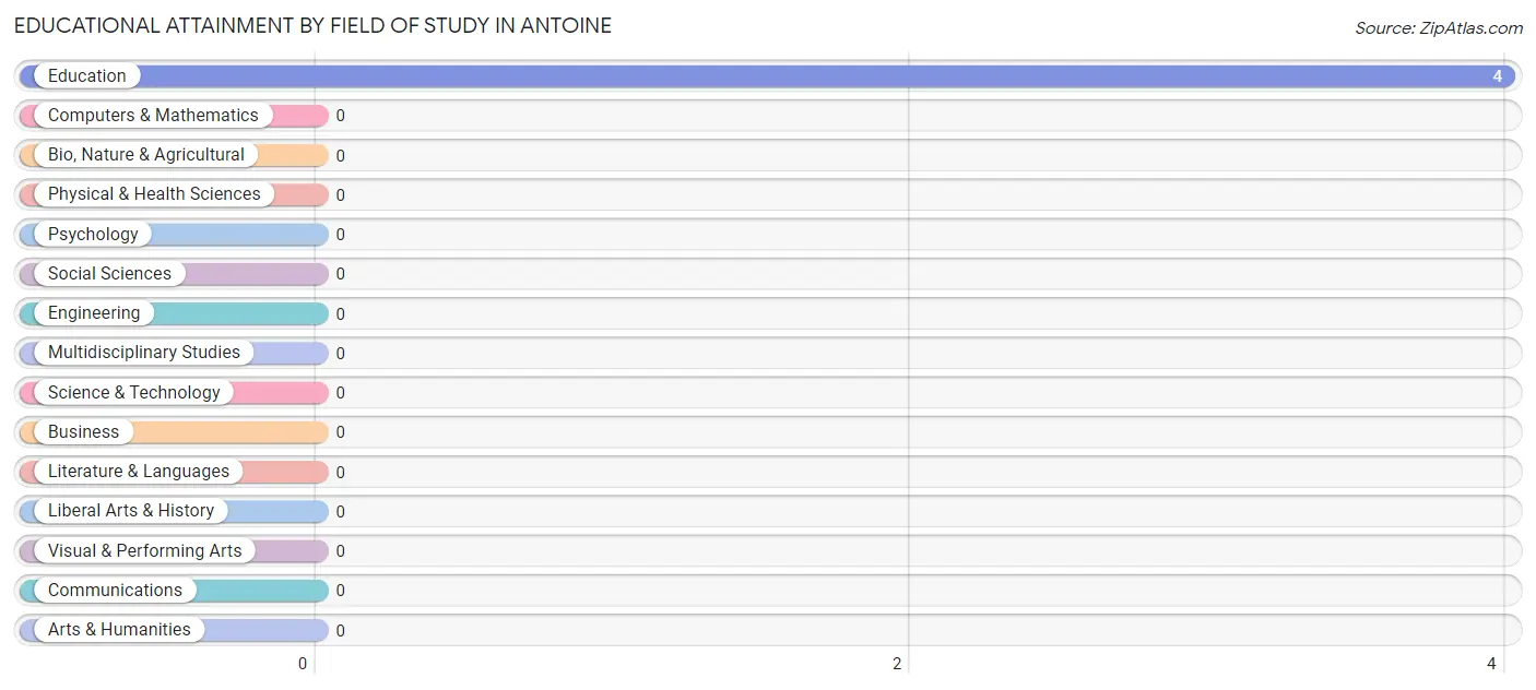 Educational Attainment by Field of Study in Antoine