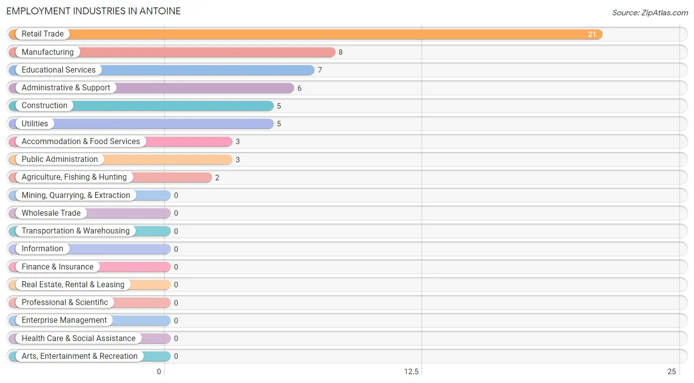 Employment Industries in Antoine