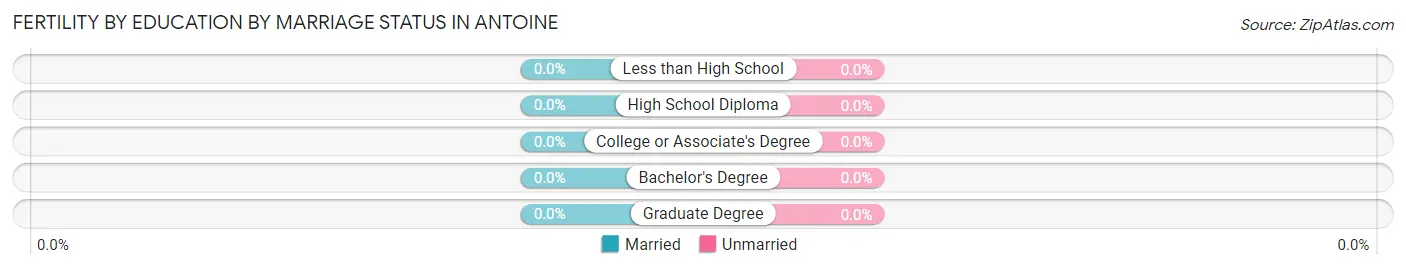 Female Fertility by Education by Marriage Status in Antoine