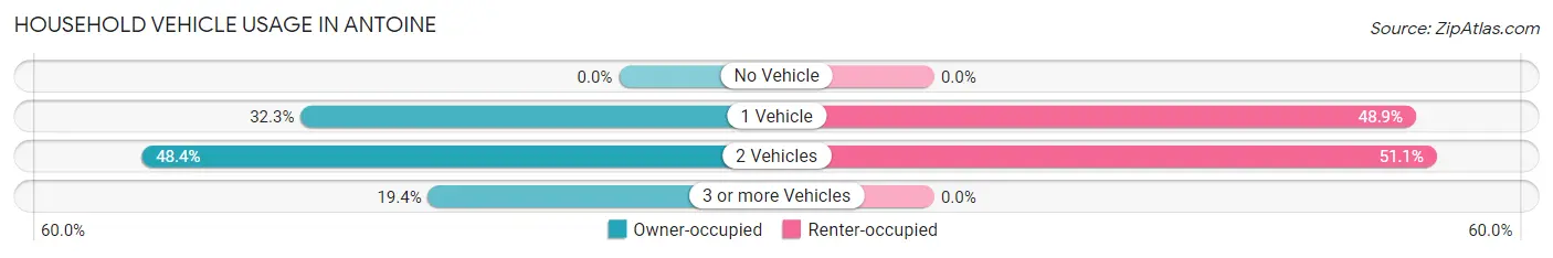 Household Vehicle Usage in Antoine