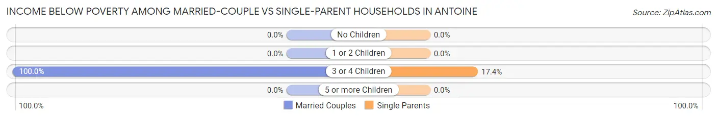 Income Below Poverty Among Married-Couple vs Single-Parent Households in Antoine