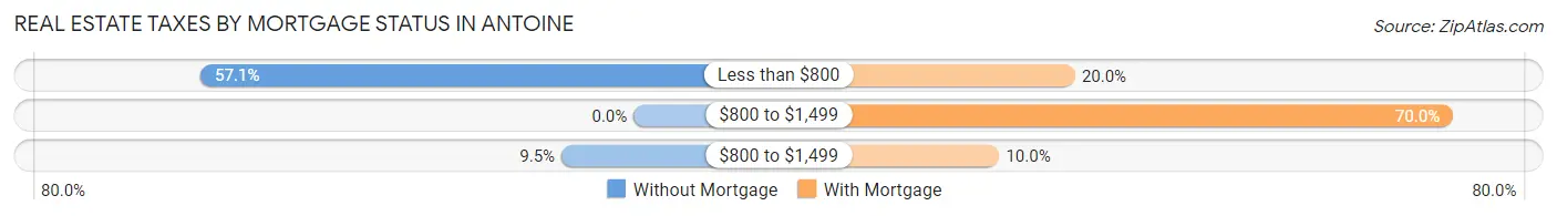 Real Estate Taxes by Mortgage Status in Antoine
