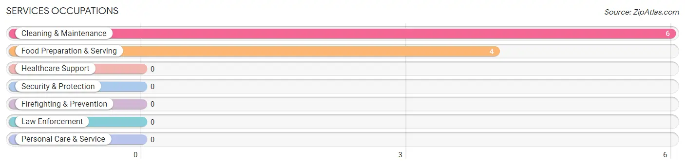 Services Occupations in Antoine