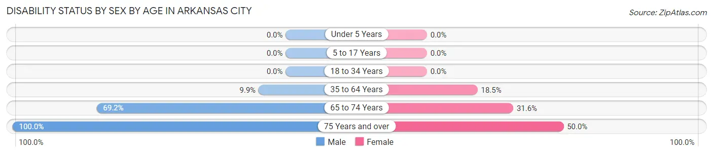 Disability Status by Sex by Age in Arkansas City