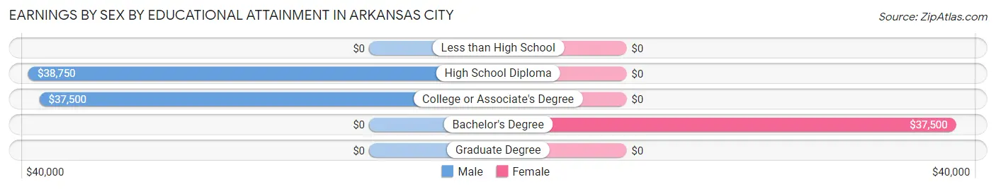 Earnings by Sex by Educational Attainment in Arkansas City
