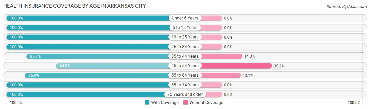 Health Insurance Coverage by Age in Arkansas City