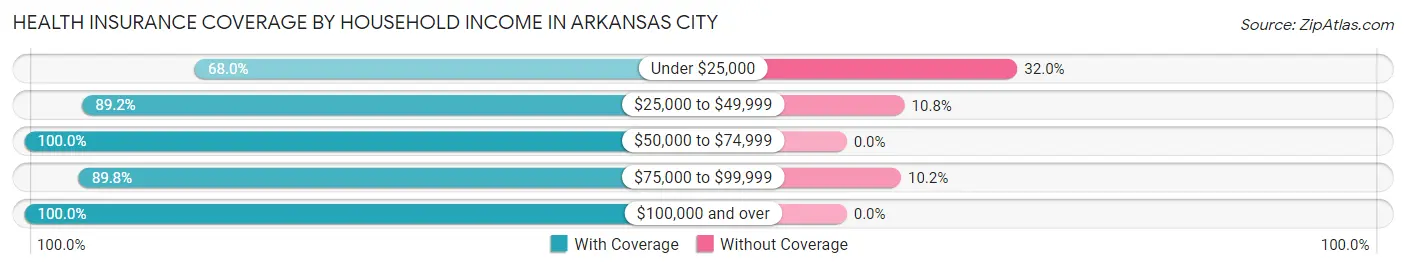 Health Insurance Coverage by Household Income in Arkansas City