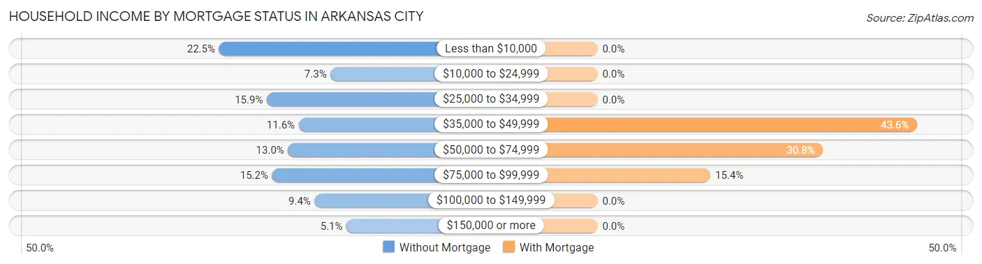 Household Income by Mortgage Status in Arkansas City